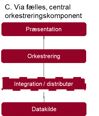 Beskrivelse: Illustration af konceptuel målarkitektur med orkestreringslag mellem præsentations- og integrationslaget.