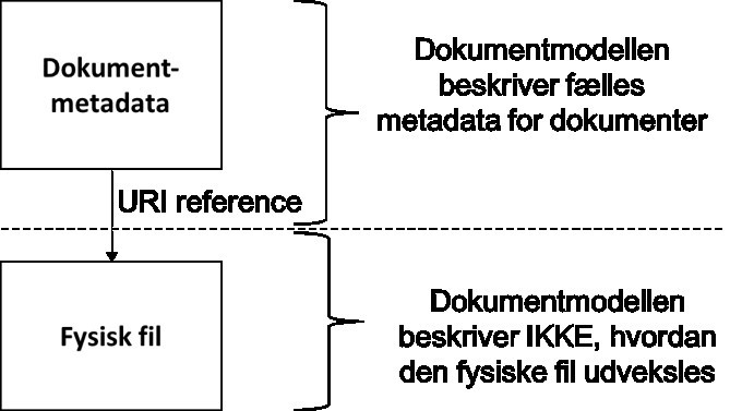 Figur 1 viser dokumentmodellens fokus