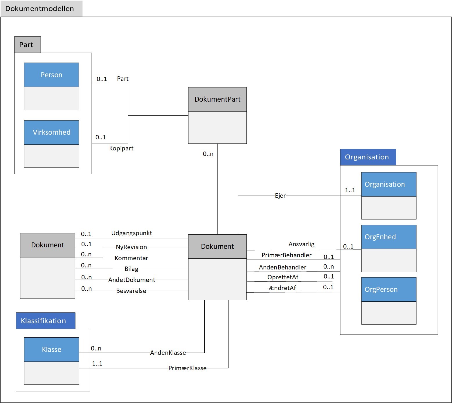 Figur 2 viser diagram for Dokumentmodellen