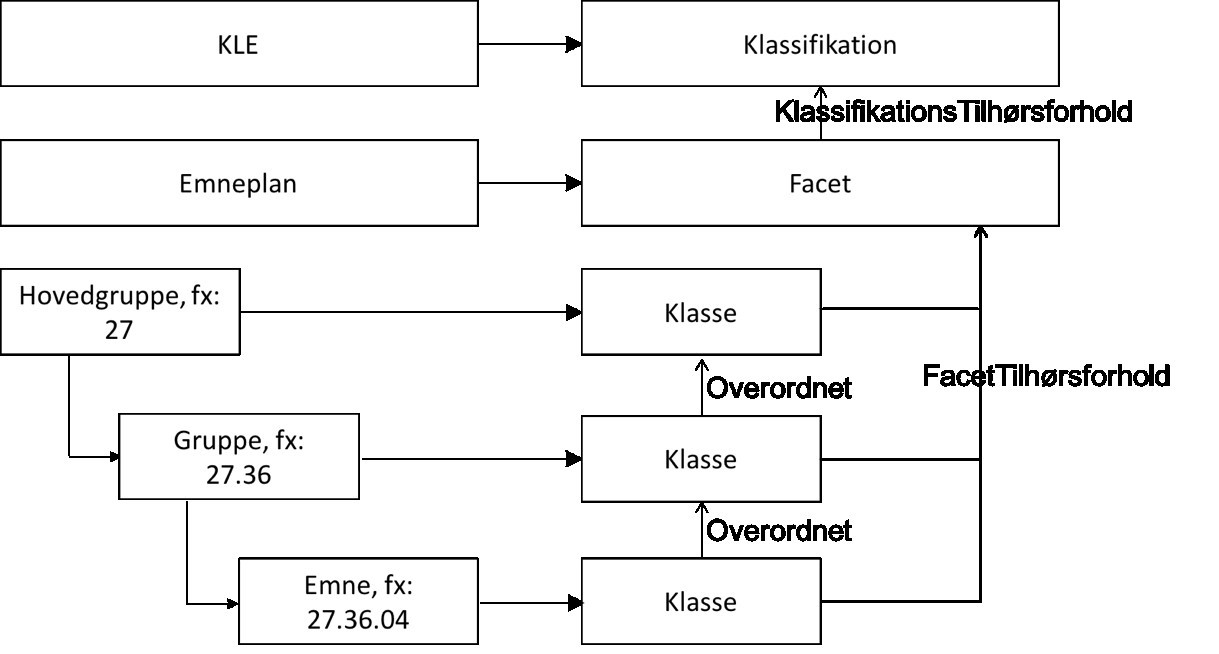 Figur 2 viser et eksempel på opbygning af facetplan med Klassifikation