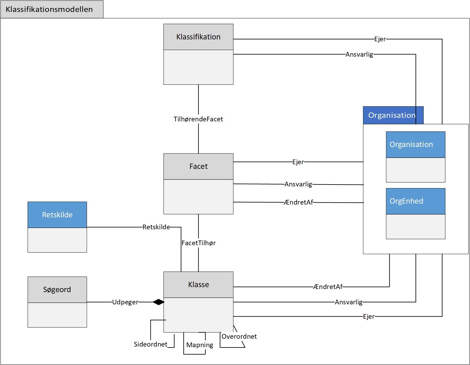 Figur 3 viser diagram for Klassifikationsmodellen