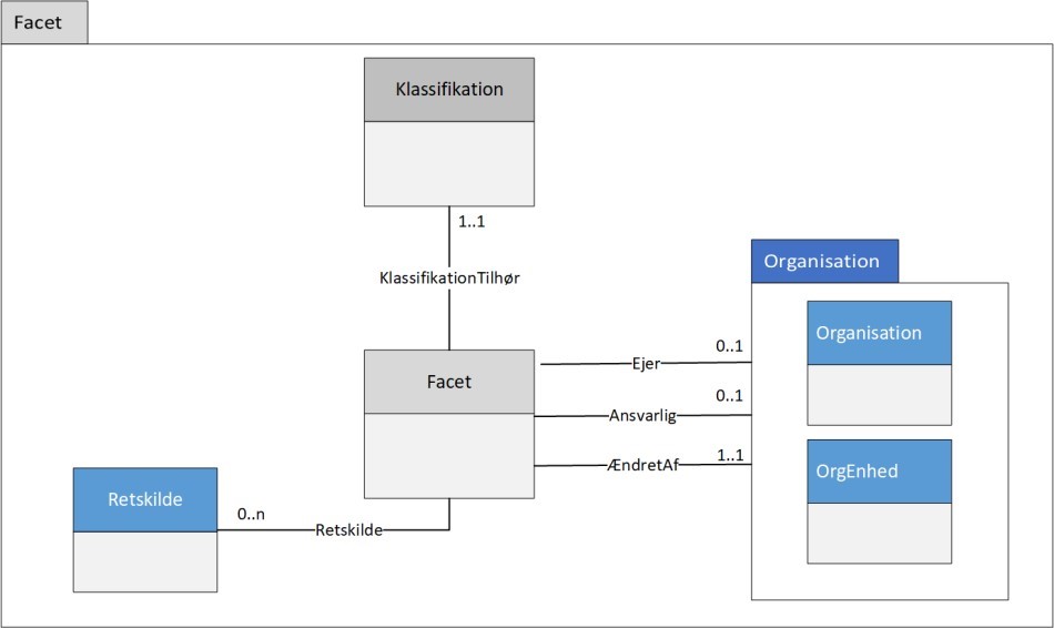 Figur 5 viser diagram for Forretningsobjektet Facet
