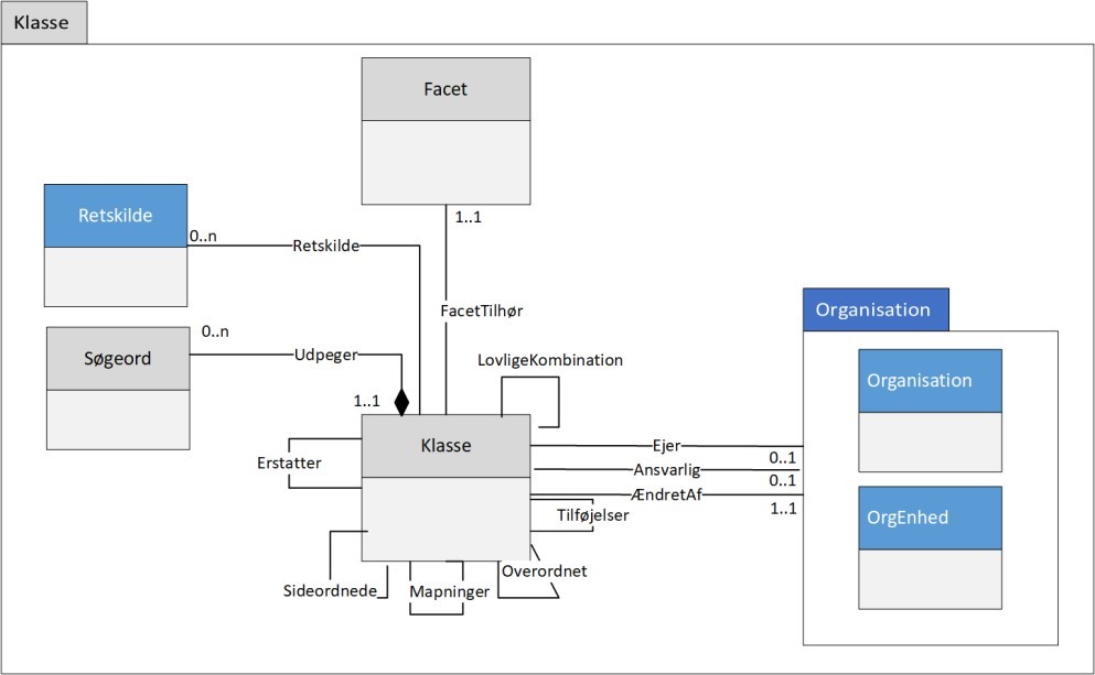 Figur 6 viser diagram for forretningsobjektet Klasse