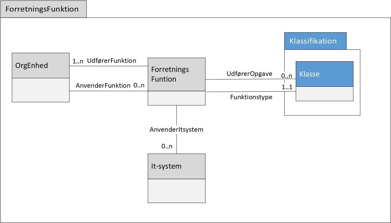 Figur 6 viser diagram ForretningsFunktion