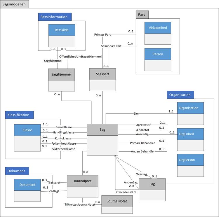 Figur 1 viser diagram for Sagsmodellen