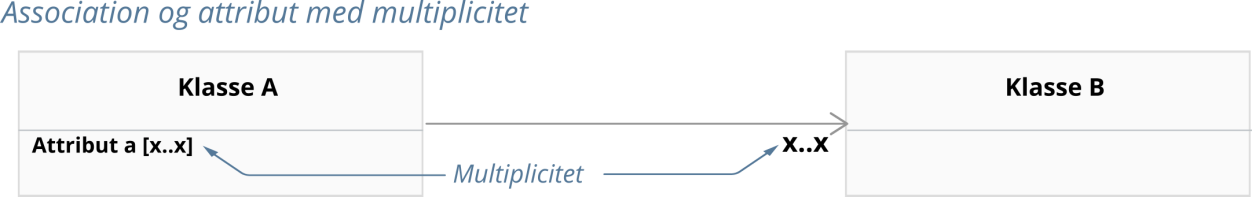 Angivelse af multiplicitet på attribut og associationsende
