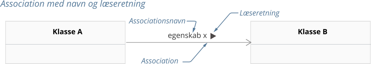 To UML-klasser forbundet med en association der har navn og læseretning