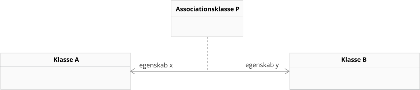 To UML-klasser forbundet med en association med en associationsklasse