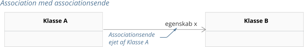 To UML-klasser forbundet med en association med associationsende